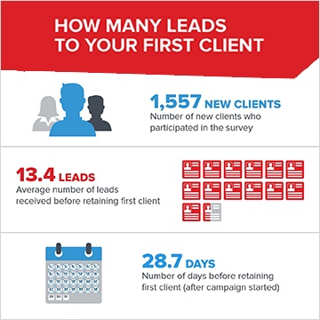 many leads it takes to close a new client