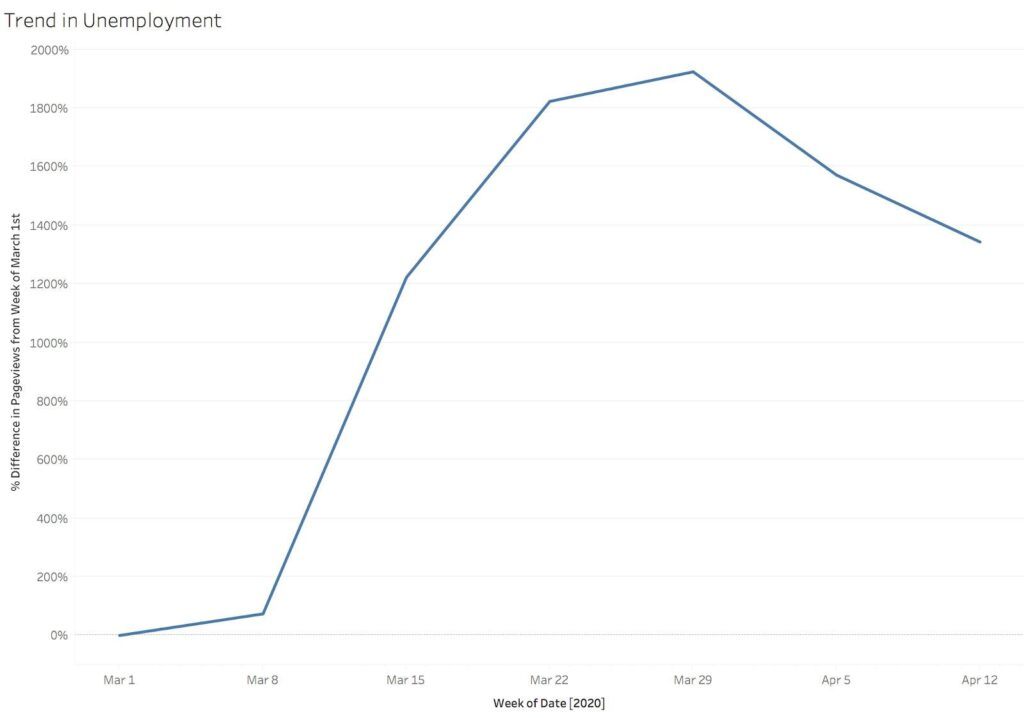 COVID-19 Trend in Unemployment