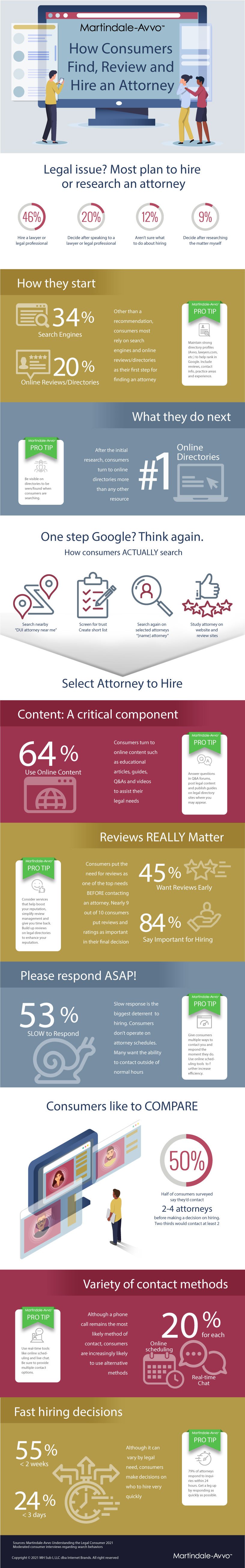 M-A Infographic - How Consumers Find and Choose an Attorney