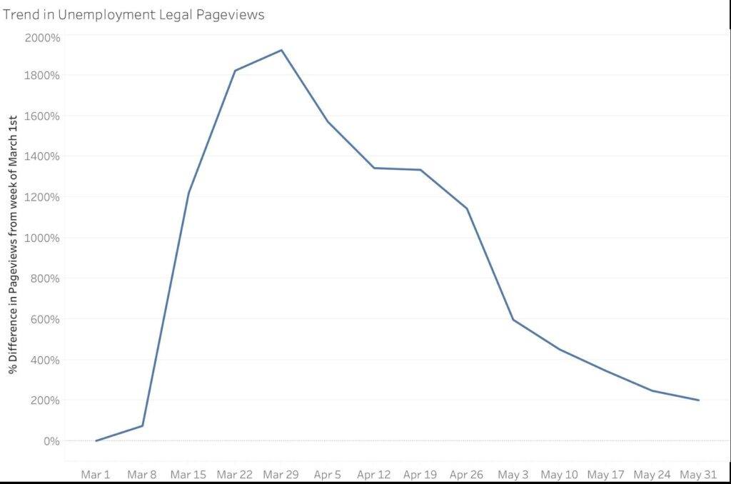 Trends in Unemployment Legal Pageviews