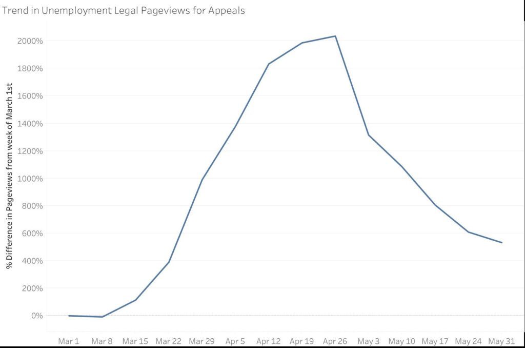 Trends in Unemployment Legal Pageviews for Appeals
