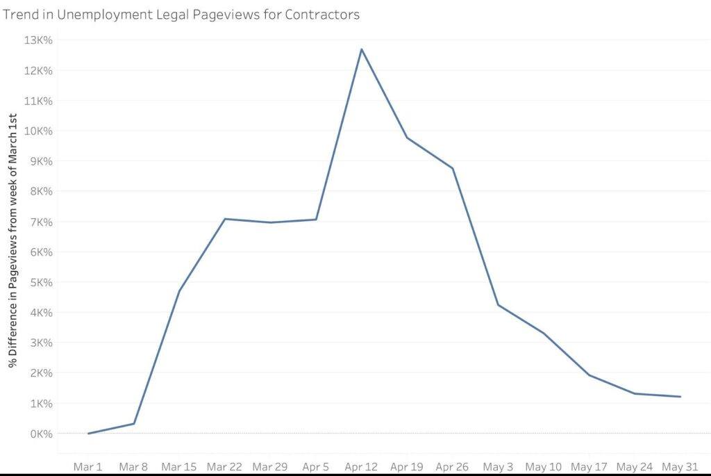 Trends in Unemployment Legal Pageviews for Contractors